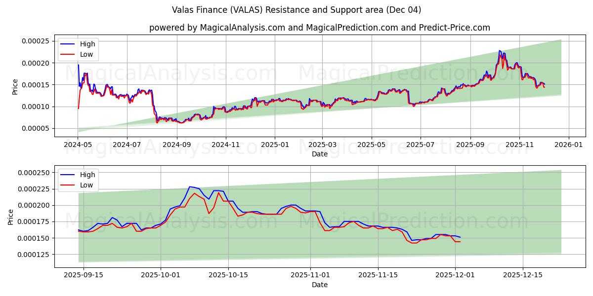  Valas Finance (VALAS) Support and Resistance area (03 Dec) 