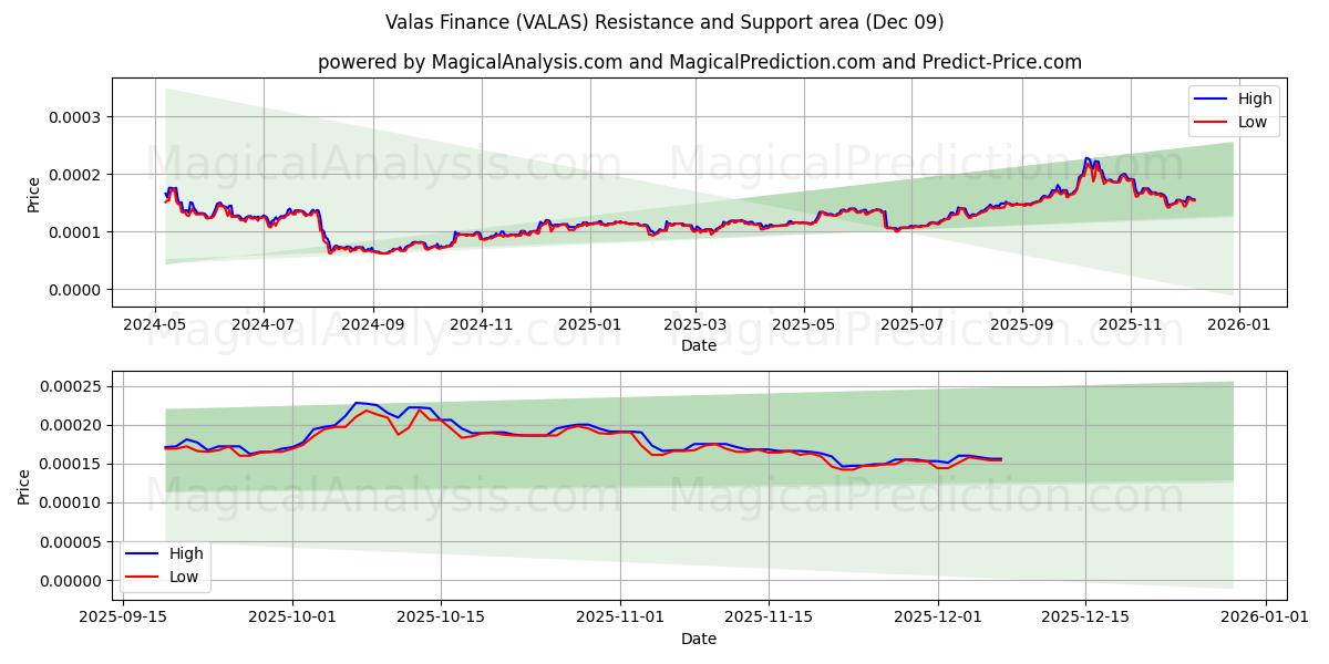  瓦拉斯财经 (VALAS) Support and Resistance area (08 Dec) 