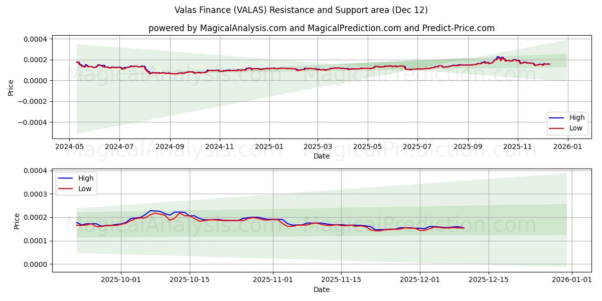  Finanzas Valas (VALAS) Support and Resistance area (11 Dec) 