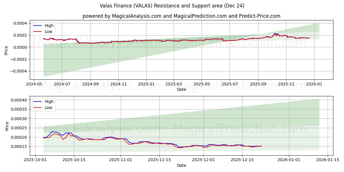  Finanza Valas (VALAS) Support and Resistance area (23 Dec) 