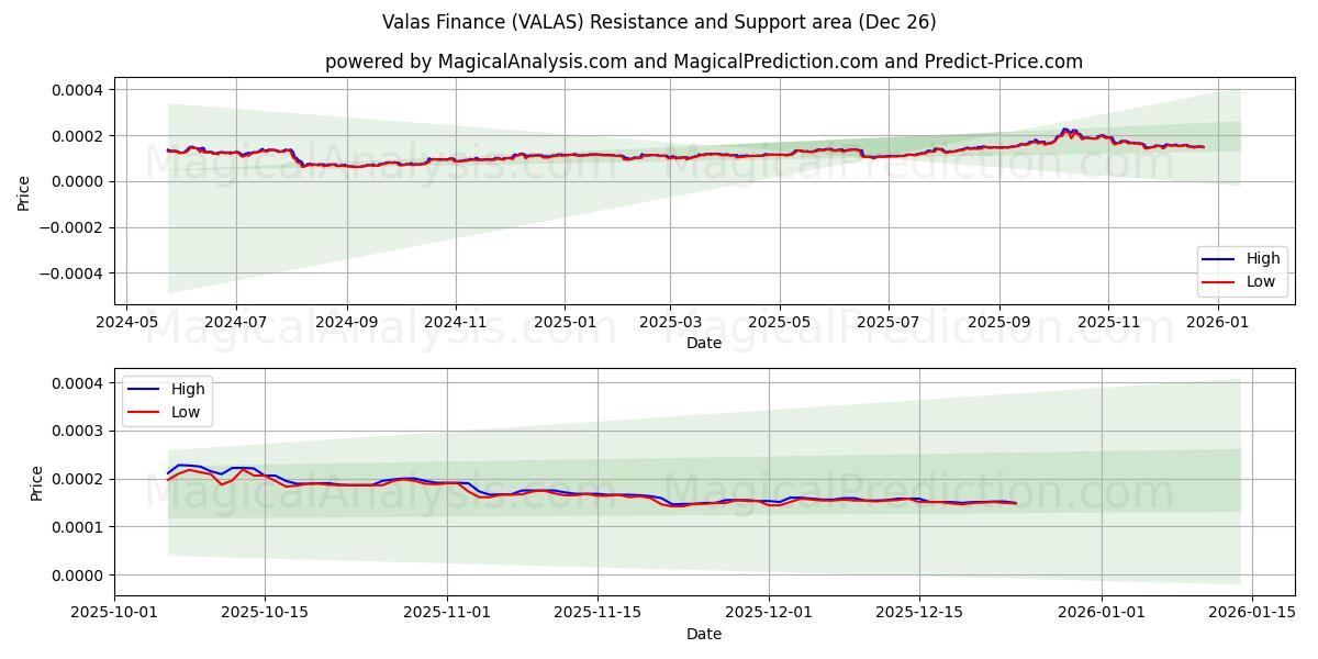  فالاس المالية (VALAS) Support and Resistance area (25 Dec) 