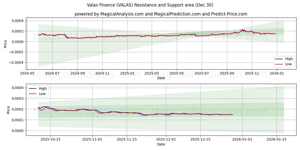  瓦拉斯财经 (VALAS) Support and Resistance area (29 Dec) 