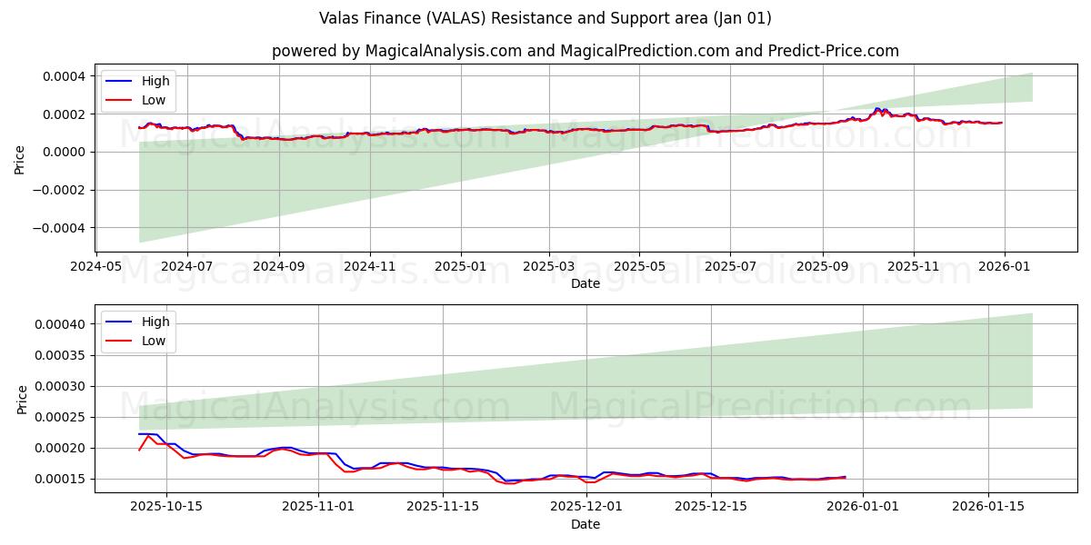  Valas Rahoitus (VALAS) Support and Resistance area (31 Dec) 