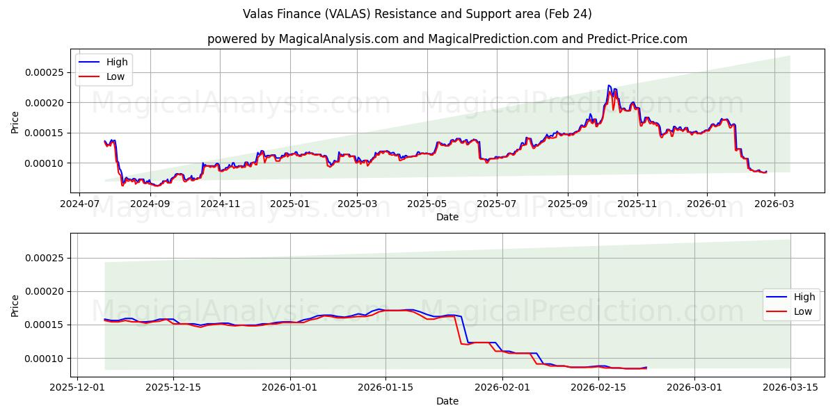  والاس فاینانس (VALAS) Support and Resistance area (23 Feb) 