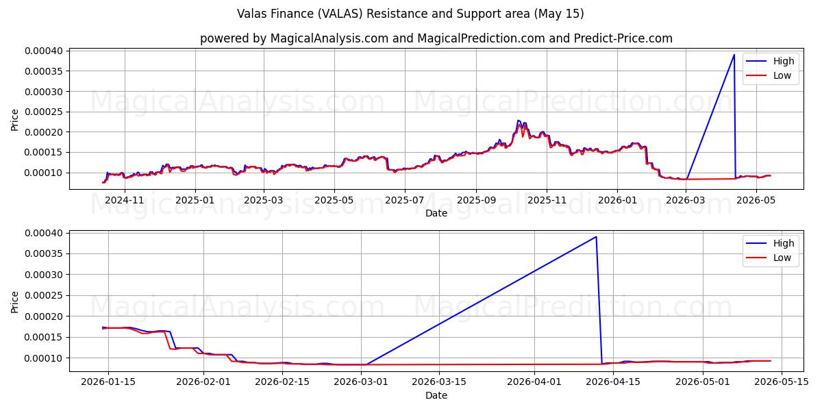  वलास फाइनेंस (VALAS) Support and Resistance area (14 May) 