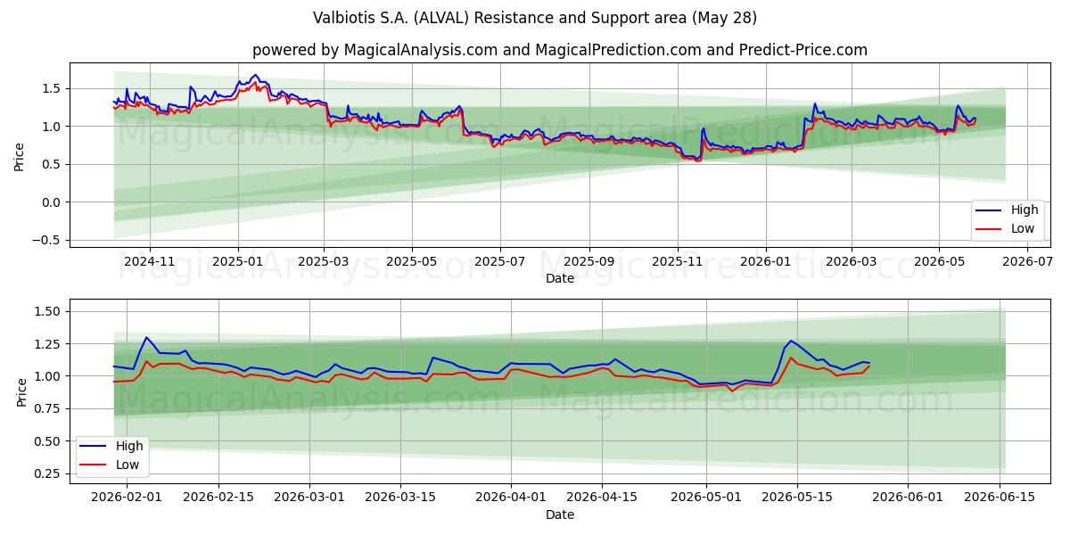  Valbiotis S.A. (ALVAL) Support and Resistance area (27 May) 