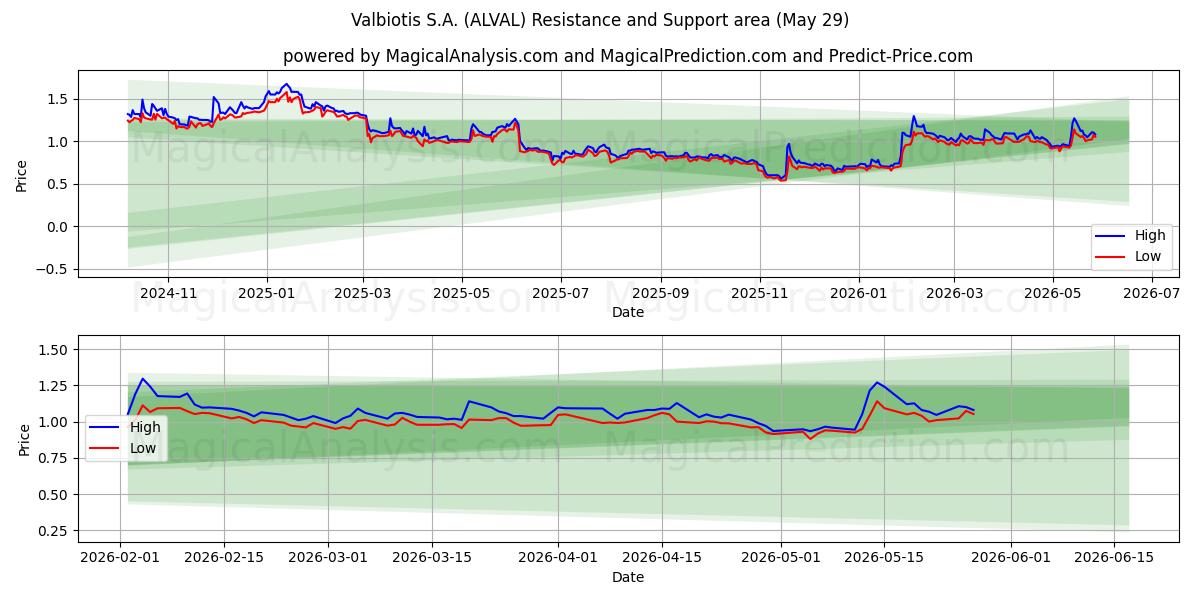  Valbiotis S.A. (ALVAL) Support and Resistance area (28 May) 