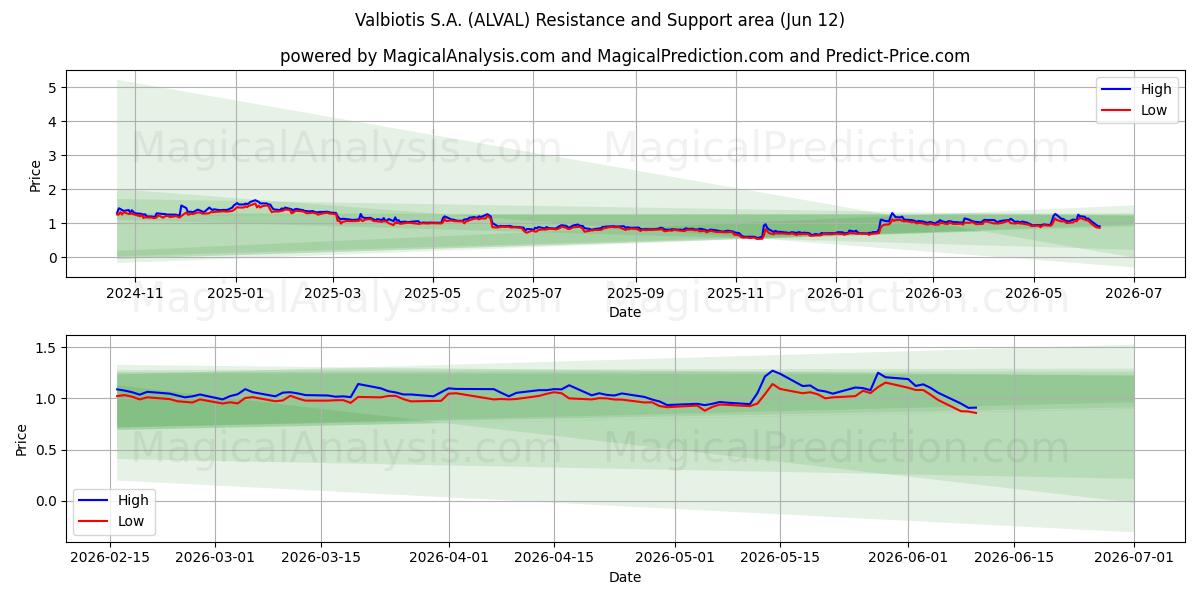  Valbiotis S.A. (ALVAL) Support and Resistance area (11 Jun) 