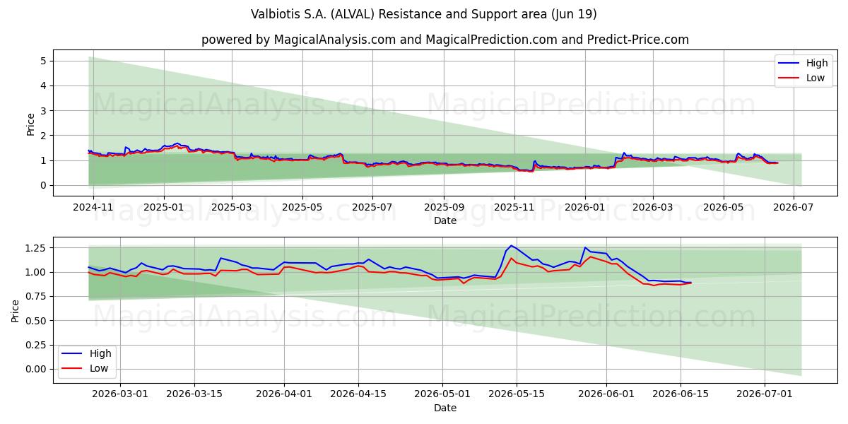  Valbiotis S.A. (ALVAL) Support and Resistance area (18 Jun) 