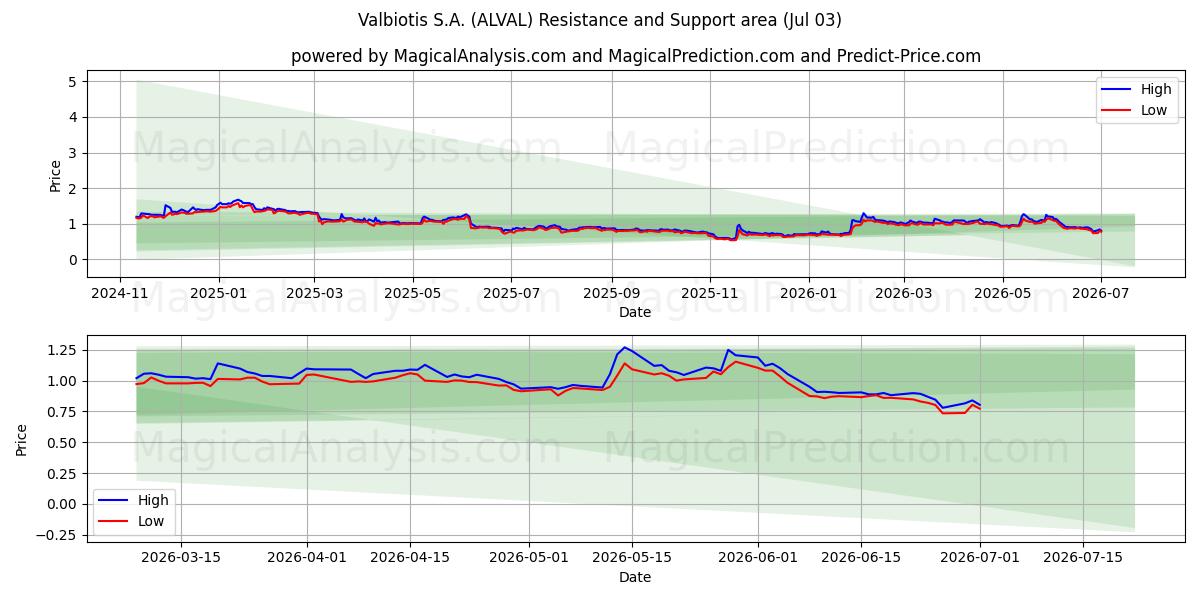  Valbiotis S.A. (ALVAL) Support and Resistance area (02 Jul) 