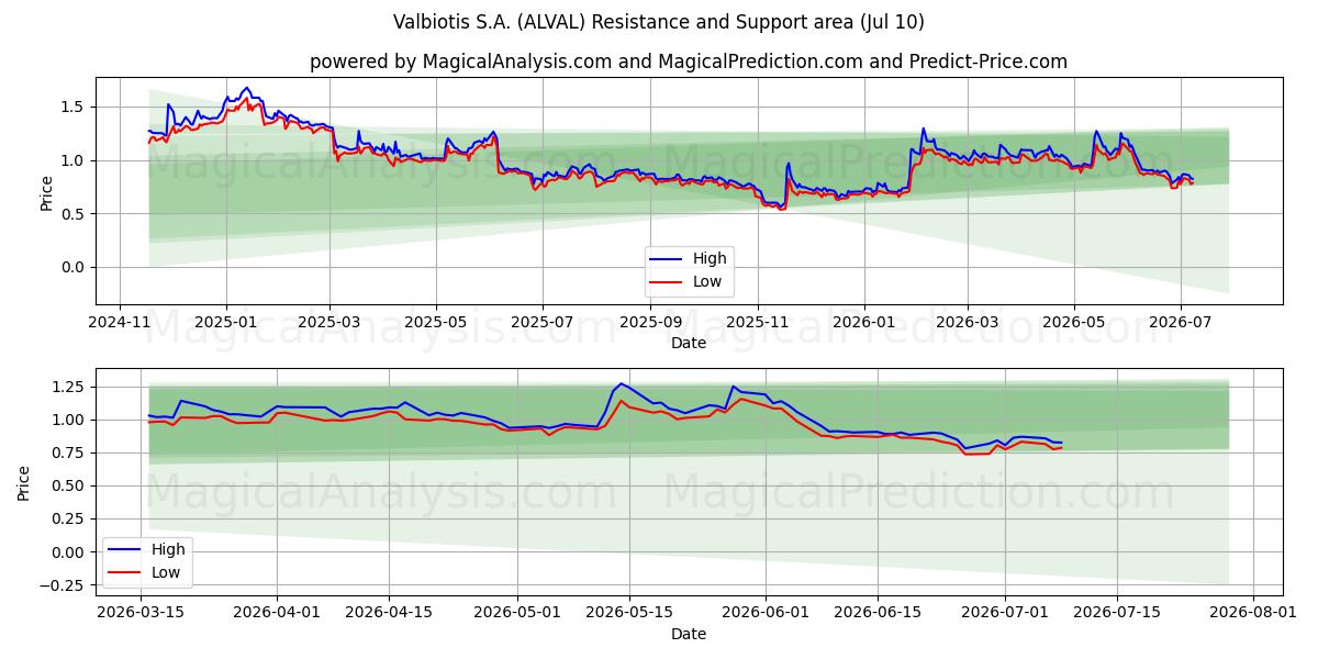  Valbiotis S.A. (ALVAL) Support and Resistance area (09 Jul) 