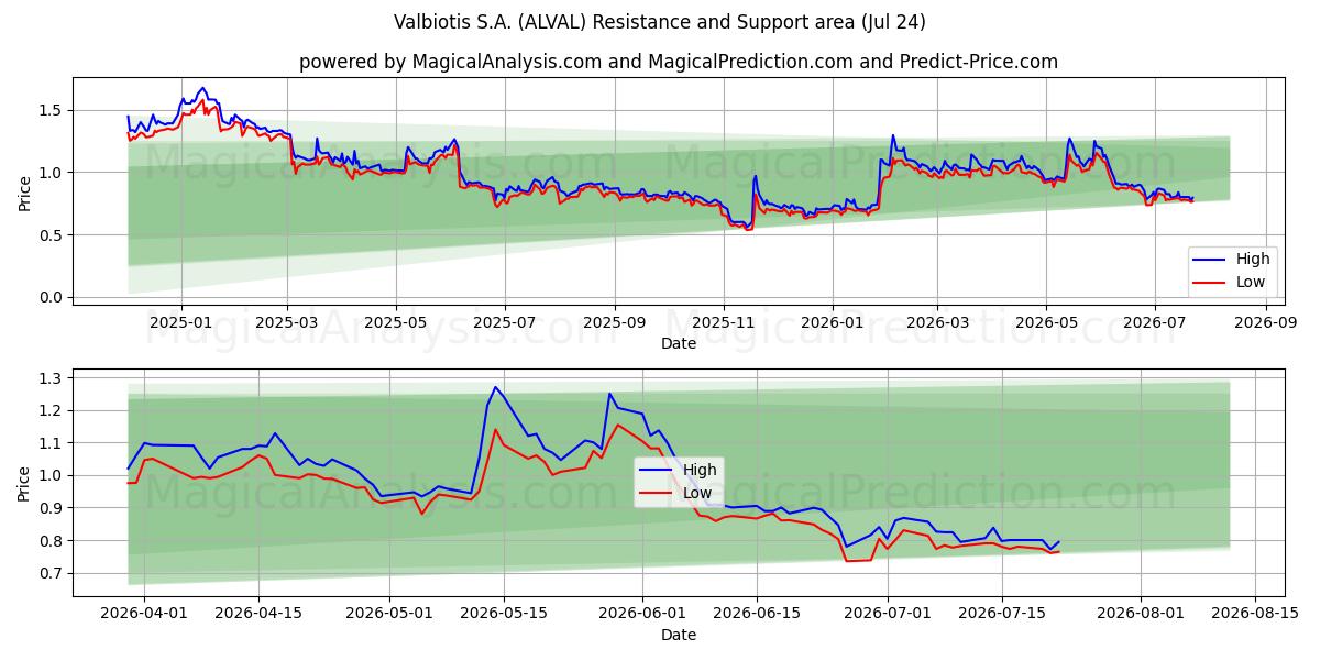  Valbiotis S.A. (ALVAL) Support and Resistance area (23 Jul) 