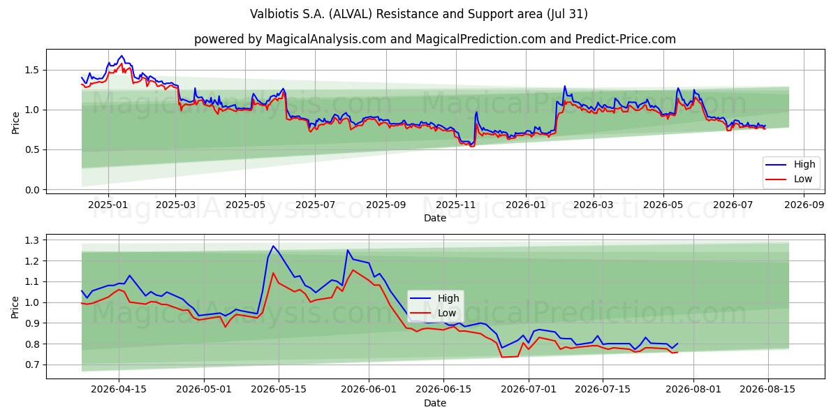  Valbiotis S.A. (ALVAL) Support and Resistance area (30 Jul) 
