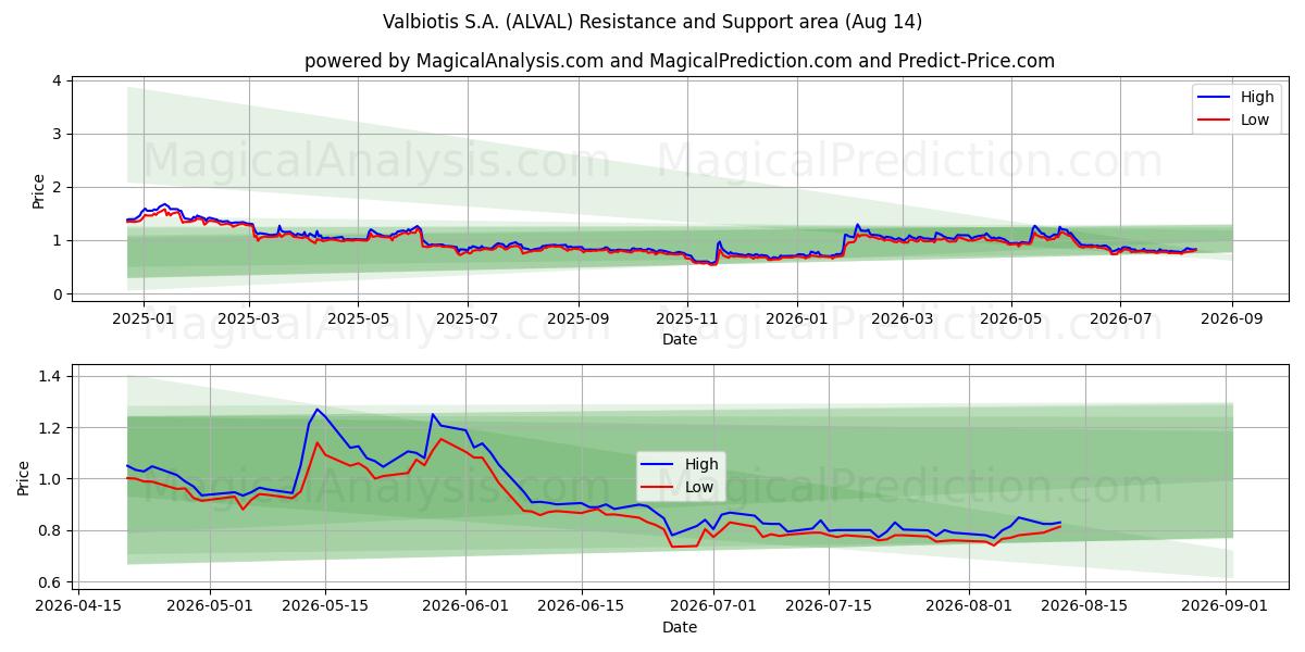  Valbiotis S.A. (ALVAL) Support and Resistance area (13 Aug) 