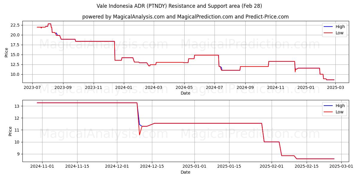 Vale Indonesia ADR (PTNDY) Support and Resistance area (14 Mar) 