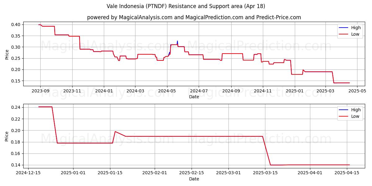 Vale Indonesia (PTNDF) Support and Resistance area (18 Apr) 
