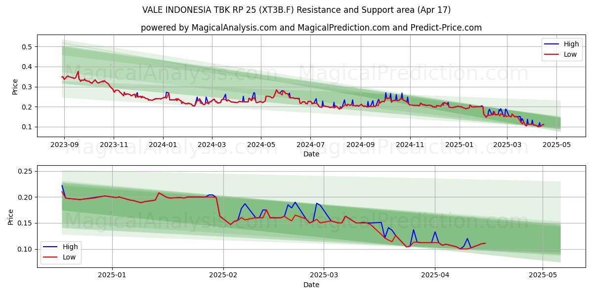  VALE INDONESIA TBK RP 25 (XT3B.F) Support and Resistance area (17 Apr) 