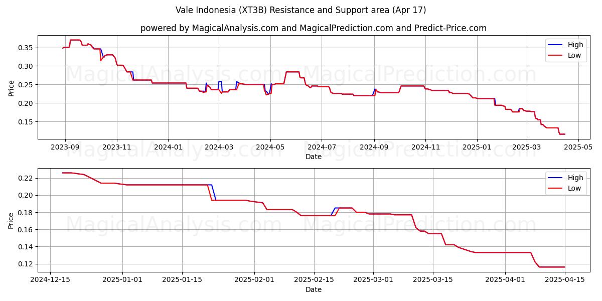  Vale Indonesia (XT3B) Support and Resistance area (17 Apr) 