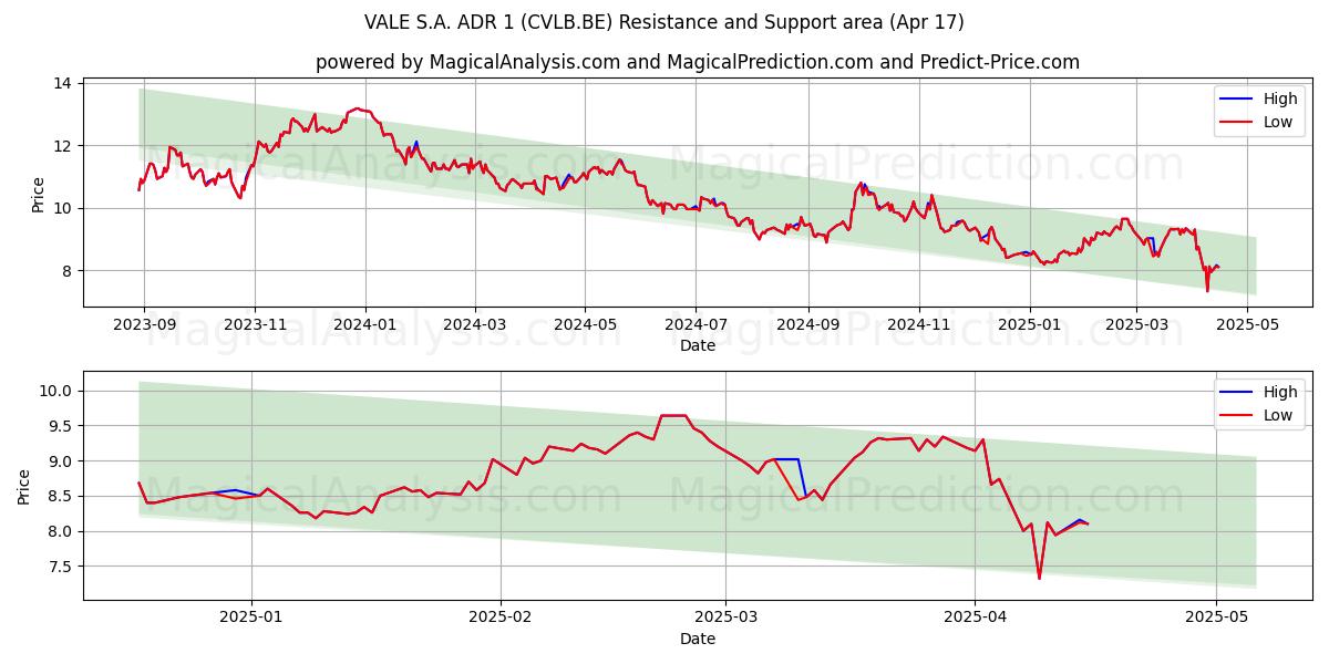  VALE S.A. ADR 1 (CVLB.BE) Support and Resistance area (17 Apr) 