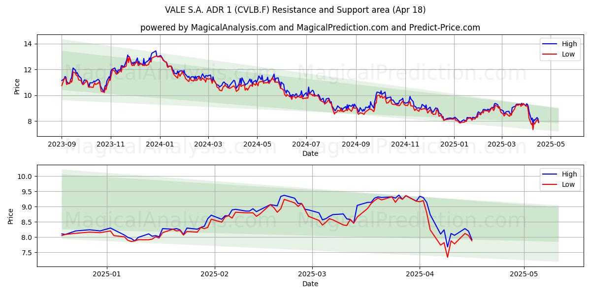  VALE S.A. ADR 1 (CVLB.F) Support and Resistance area (18 Apr) 