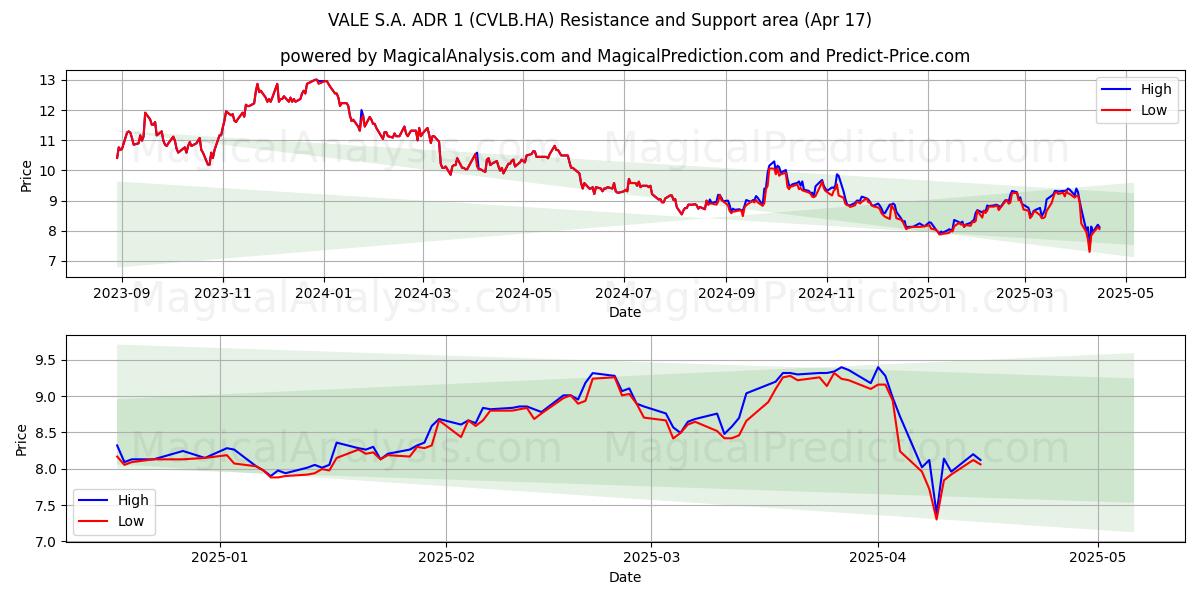  VALE S.A. ADR 1 (CVLB.HA) Support and Resistance area (17 Apr) 