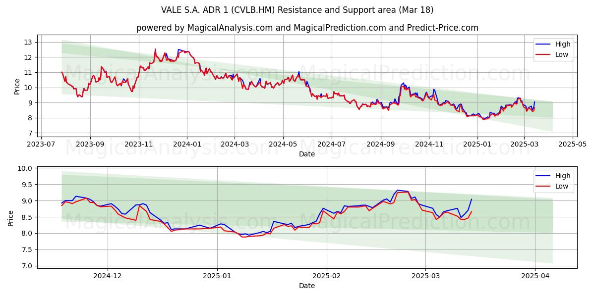  VALE S.A. ADR 1 (CVLB.HM) Support and Resistance area (18 Mar) 
