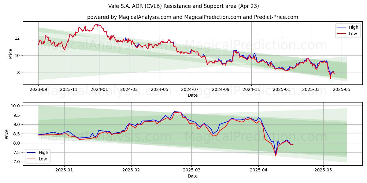  Vale S.A. ADR (CVLB) Support and Resistance area (23 Apr) 
