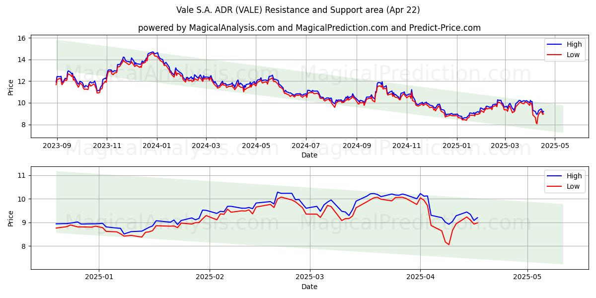  Vale S.A. ADR (VALE) Support and Resistance area (22 Apr) 
