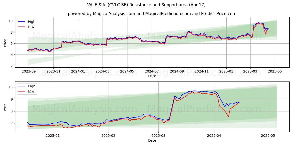  VALE S.A. (CVLC.BE) Support and Resistance area (17 Apr) 