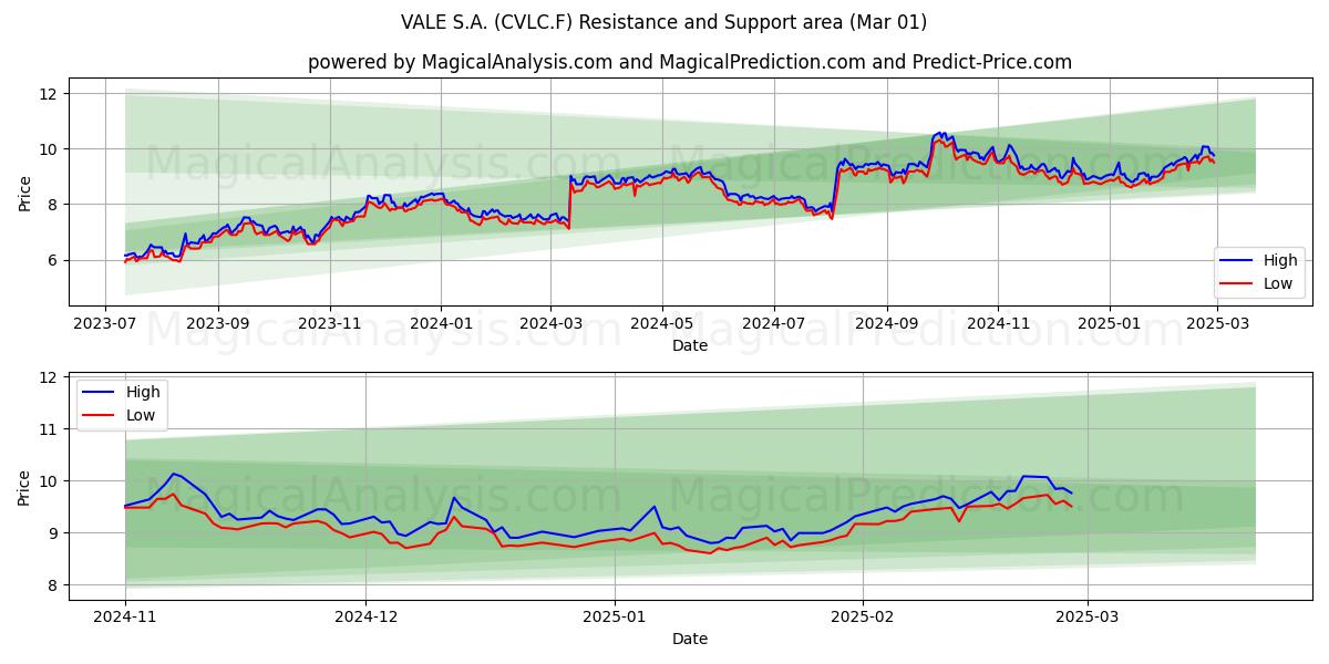 VALE S.A. (CVLC.F) Support and Resistance area (14 Mar) 