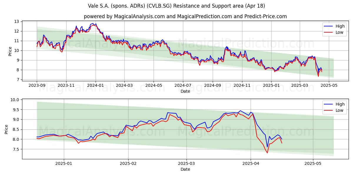  Vale S.A. (spons. ADRs) (CVLB.SG) Support and Resistance area (18 Apr) 