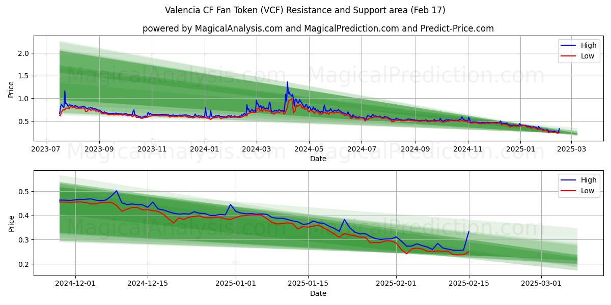  Valencia CF Fan Token (VCF) Support and Resistance area (04 Feb) 