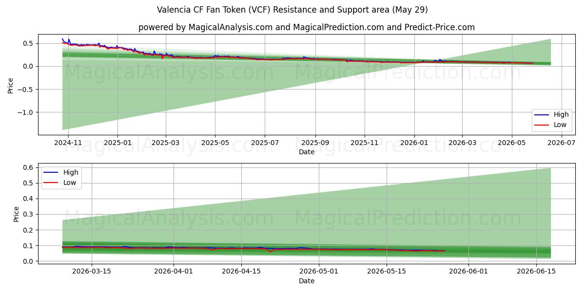  Gettone tifoso del Valencia CF (VCF) Support and Resistance area (28 May) 
