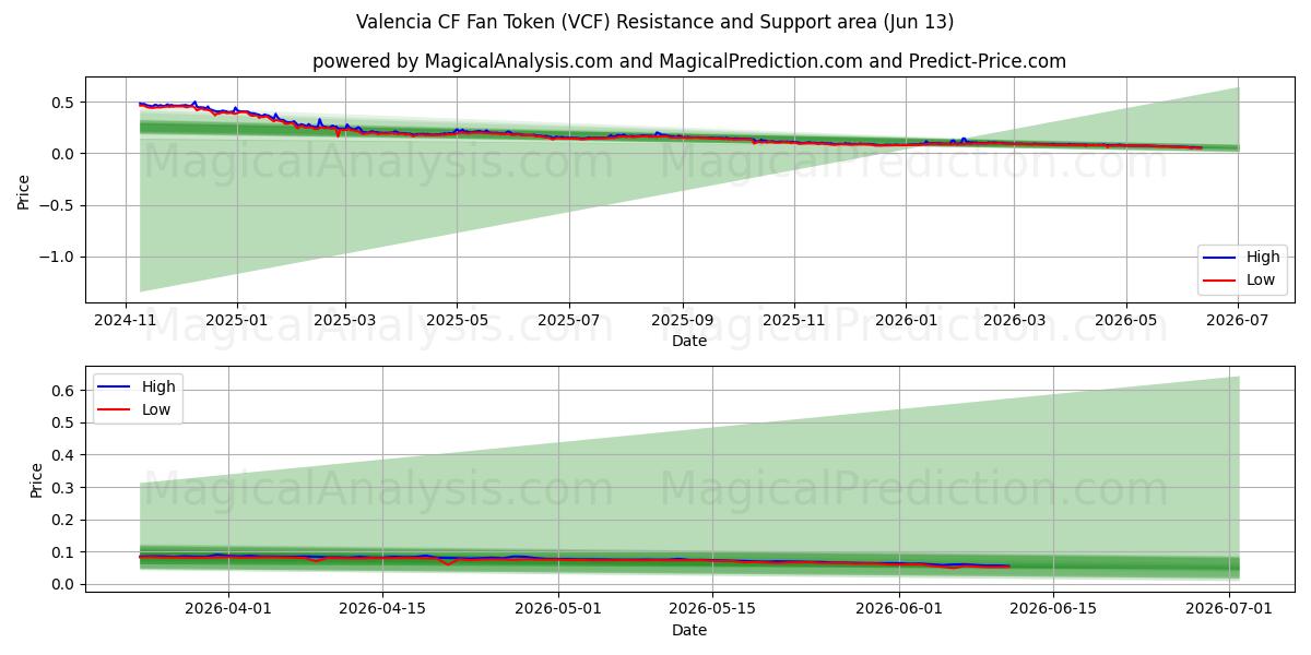  Valencia CF-fantoken (VCF) Support and Resistance area (12 Jun) 