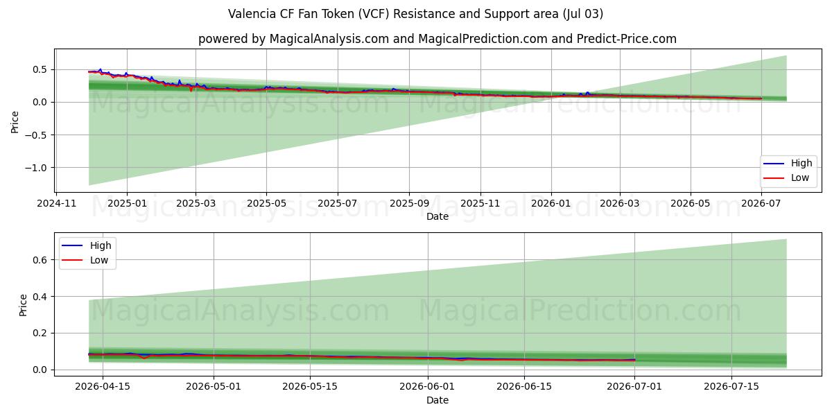  Valencia CF-fantoken (VCF) Support and Resistance area (02 Jul) 