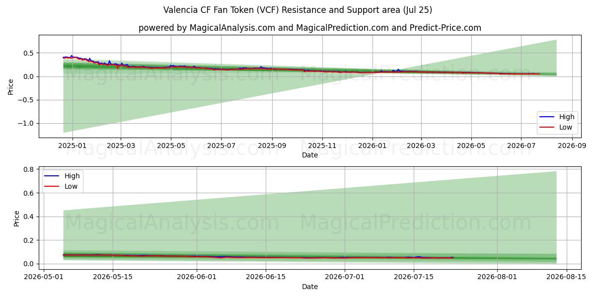  Valencia CF-Fan-Token (VCF) Support and Resistance area (24 Jul) 