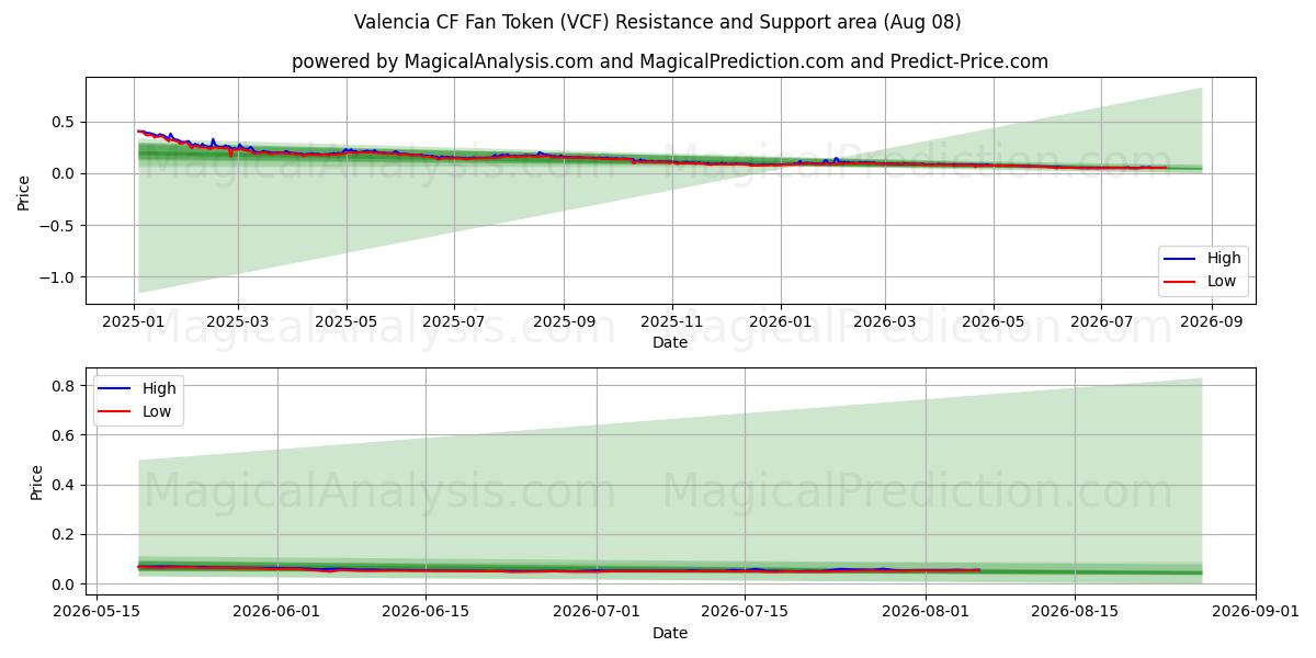  Valencia CF Fan Token (VCF) Support and Resistance area (07 Aug) 