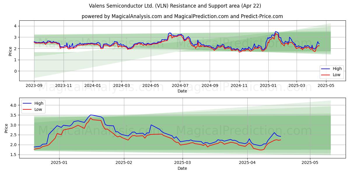  Valens Semiconductor Ltd. (VLN) Support and Resistance area (22 Apr) 