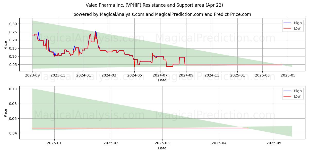  Valeo Pharma Inc. (VPHIF) Support and Resistance area (22 Apr) 