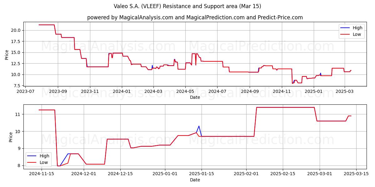  Valeo S.A. (VLEEF) Support and Resistance area (15 Mar) 