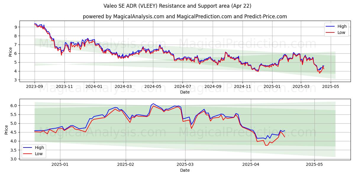  Valeo SE ADR (VLEEY) Support and Resistance area (22 Apr) 