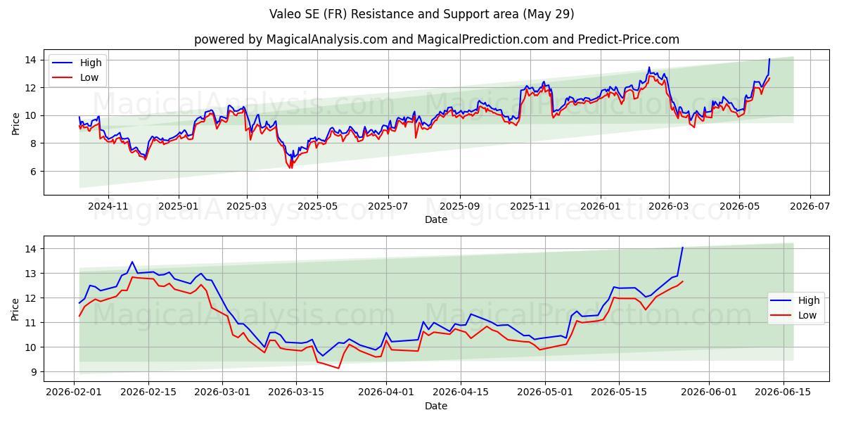  Valeo SE (FR) Support and Resistance area (28 May) 