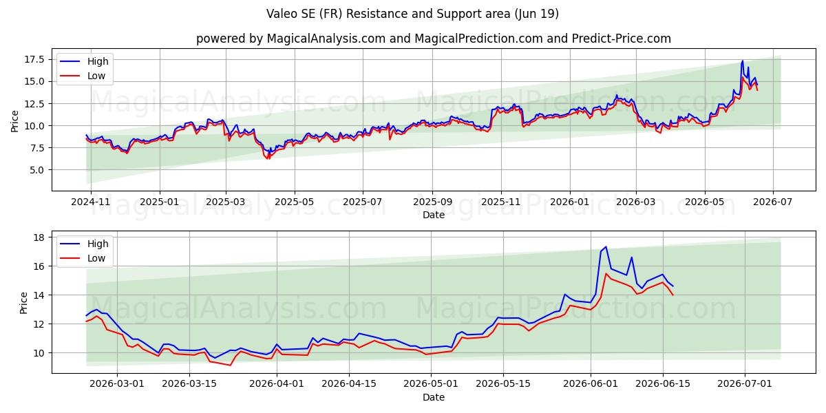  Valeo SE (FR) Support and Resistance area (18 Jun) 