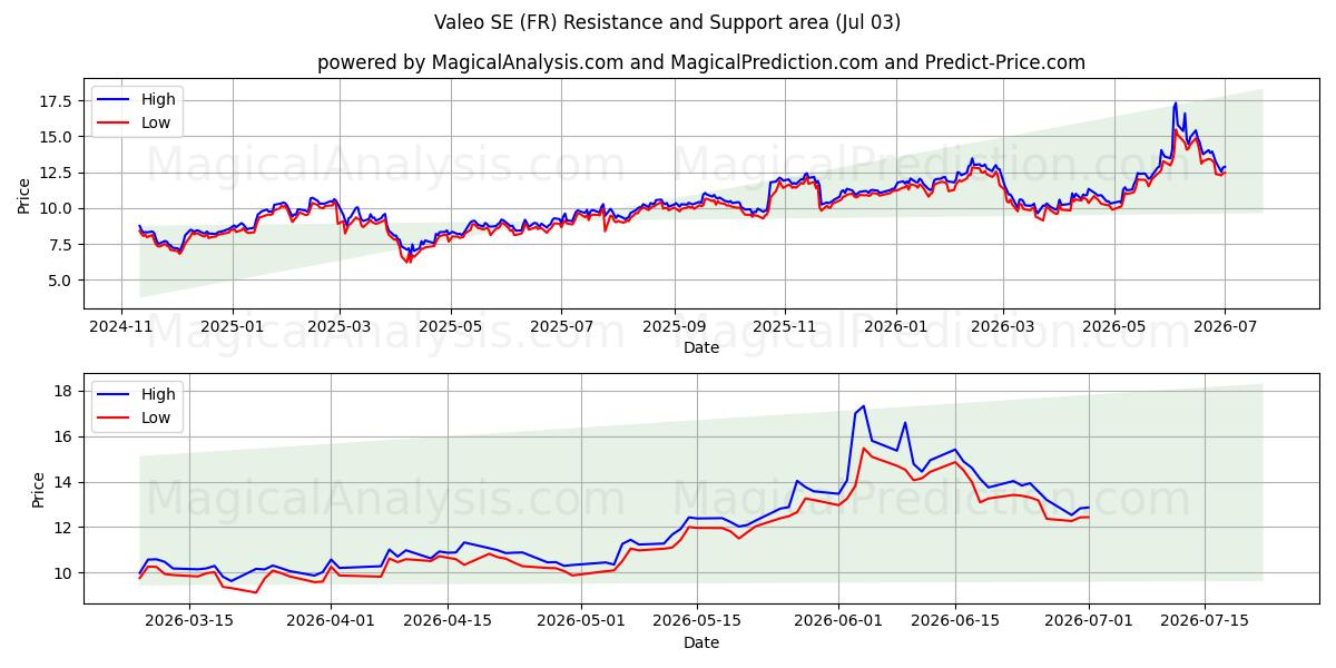  Valeo SE (FR) Support and Resistance area (02 Jul) 