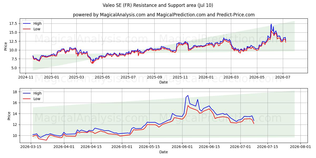  Valeo SE (FR) Support and Resistance area (09 Jul) 