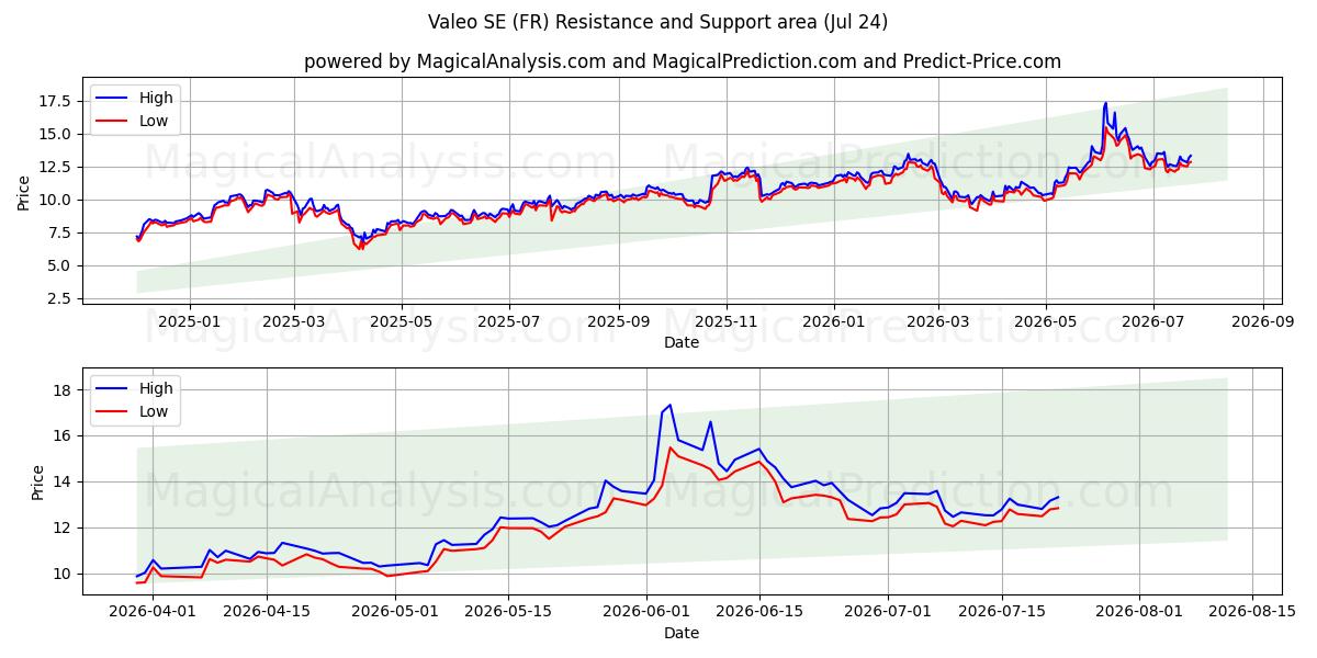  Valeo SE (FR) Support and Resistance area (23 Jul) 