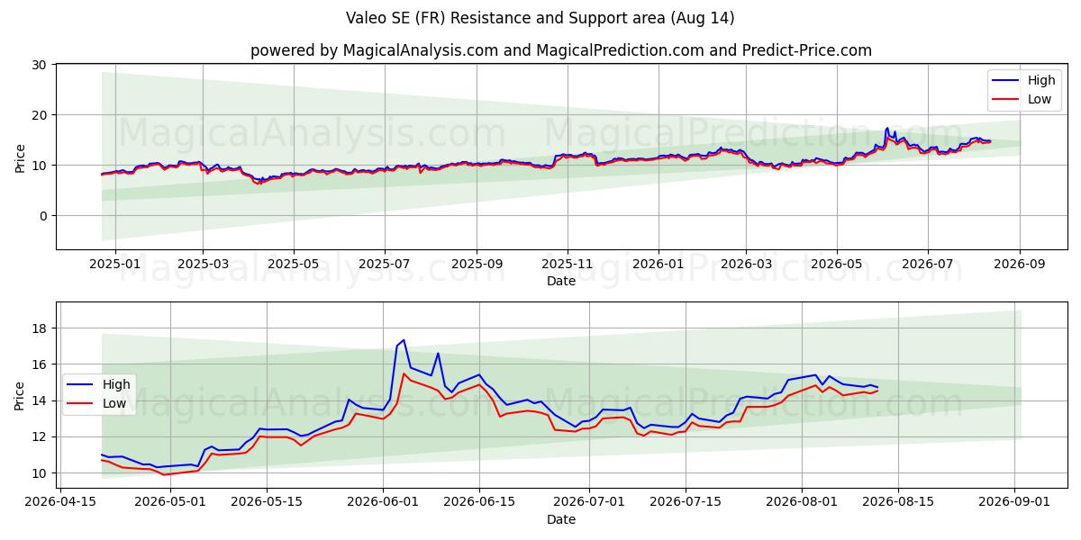  Valeo SE (FR) Support and Resistance area (13 Aug) 