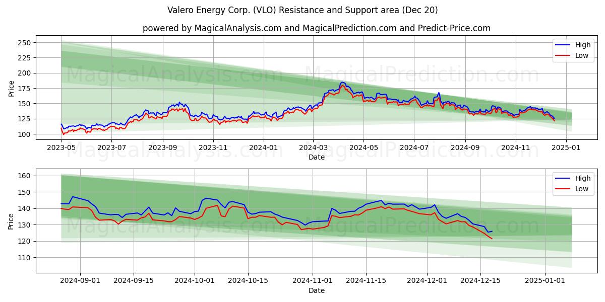  Valero Energy Corp. (VLO) Support and Resistance area (20 Dec) 