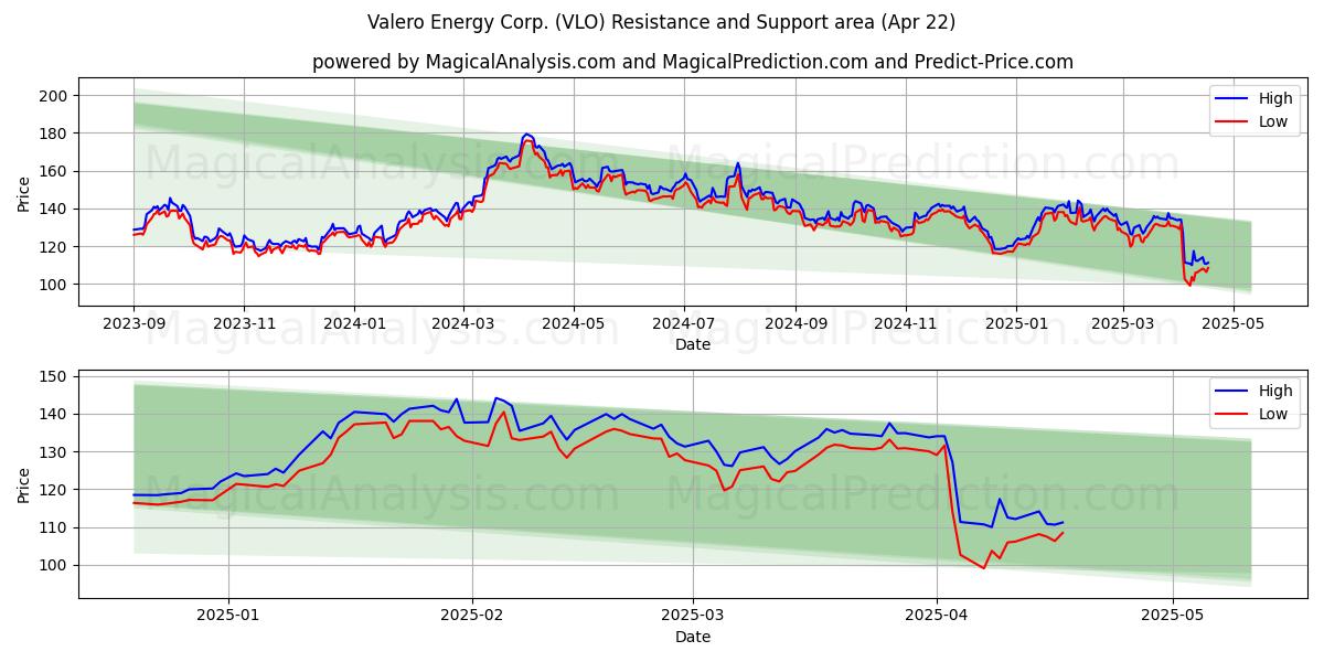  Valero Energy Corp. (VLO) Support and Resistance area (22 Apr) 