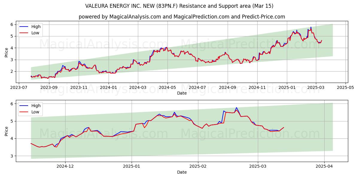  VALEURA ENERGY INC. NEW (83PN.F) Support and Resistance area (15 Mar) 